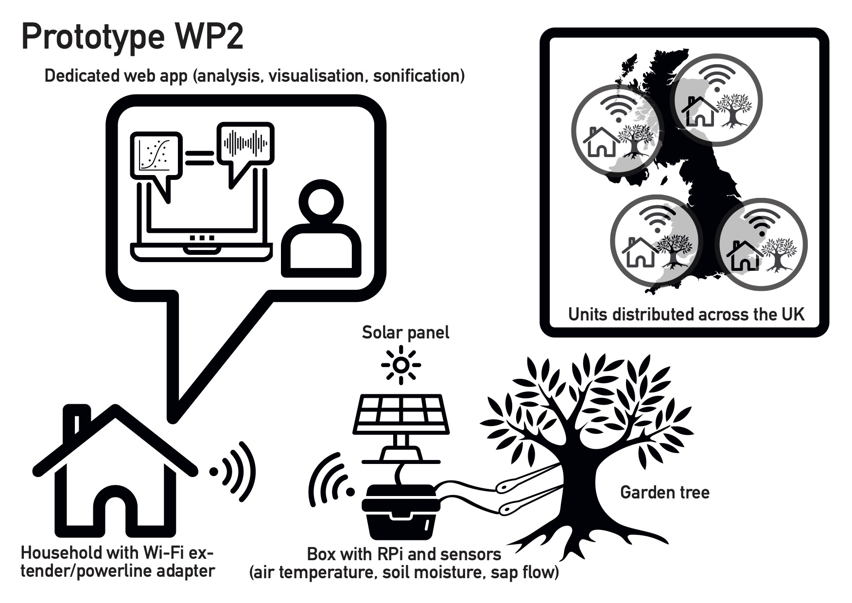 Diagram of the prototype we aim to build in WP2.