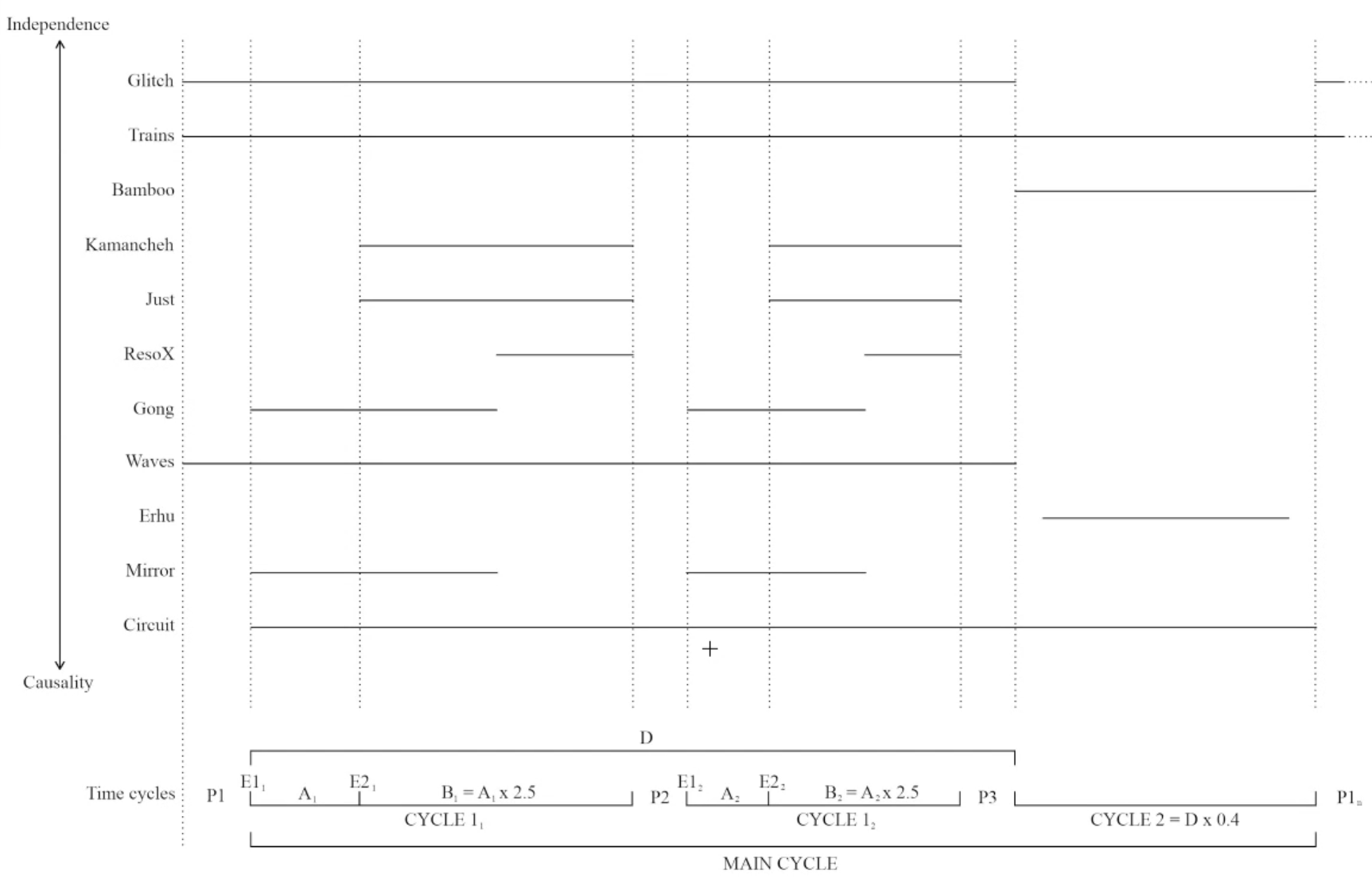 Graphic representation of a relational score.