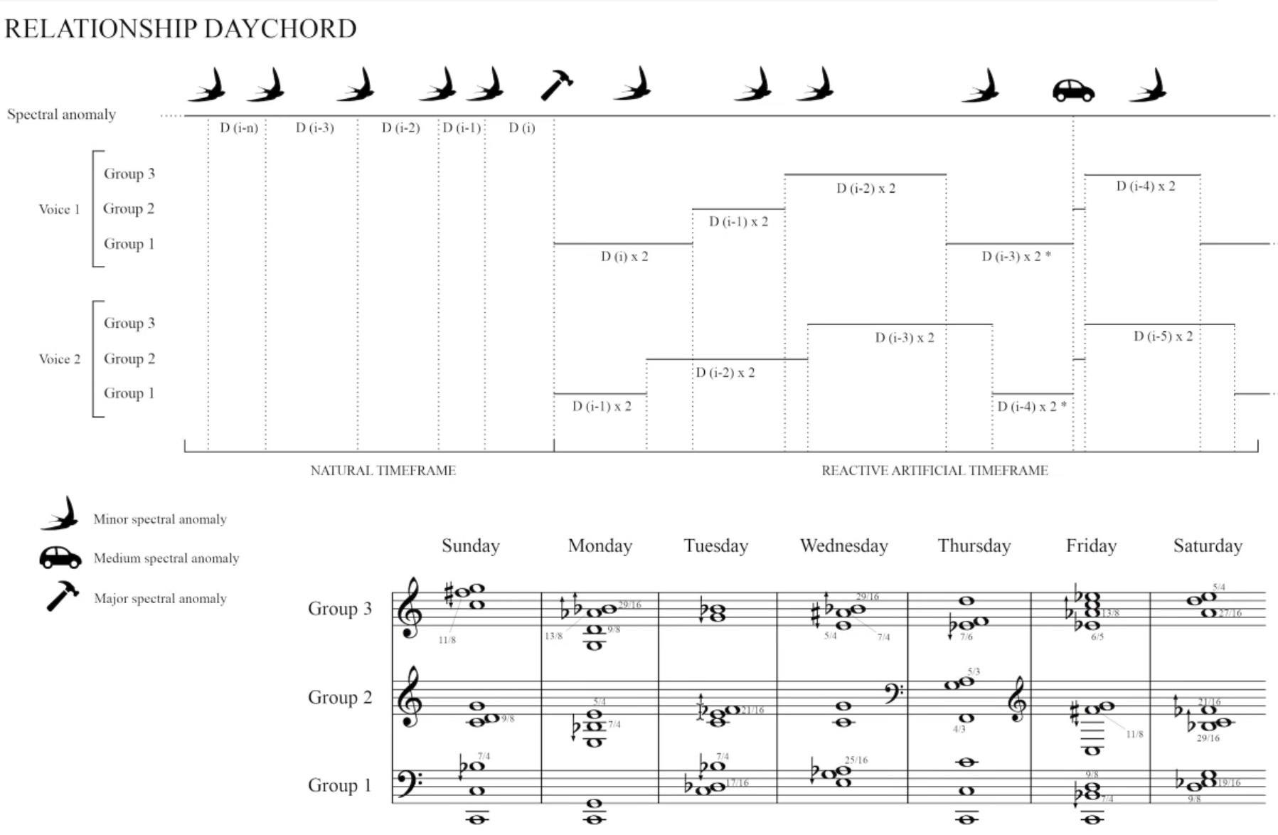 Graphic representation of the relationship daychord of a music composition.