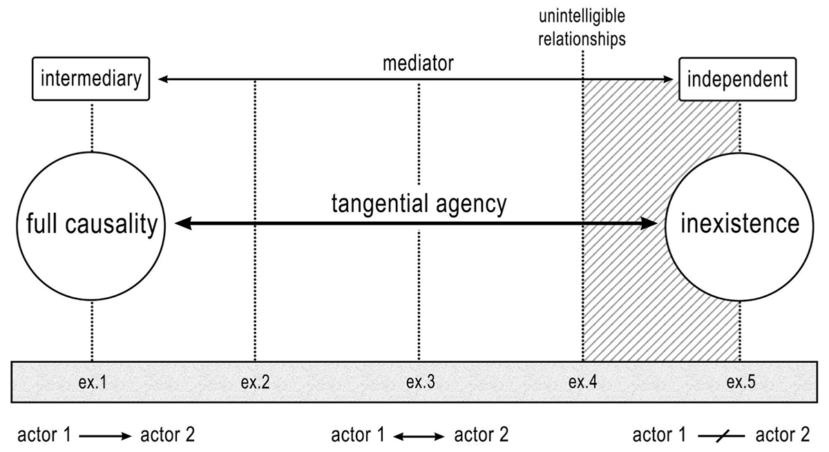 Graphic representation of the tangential agency line.