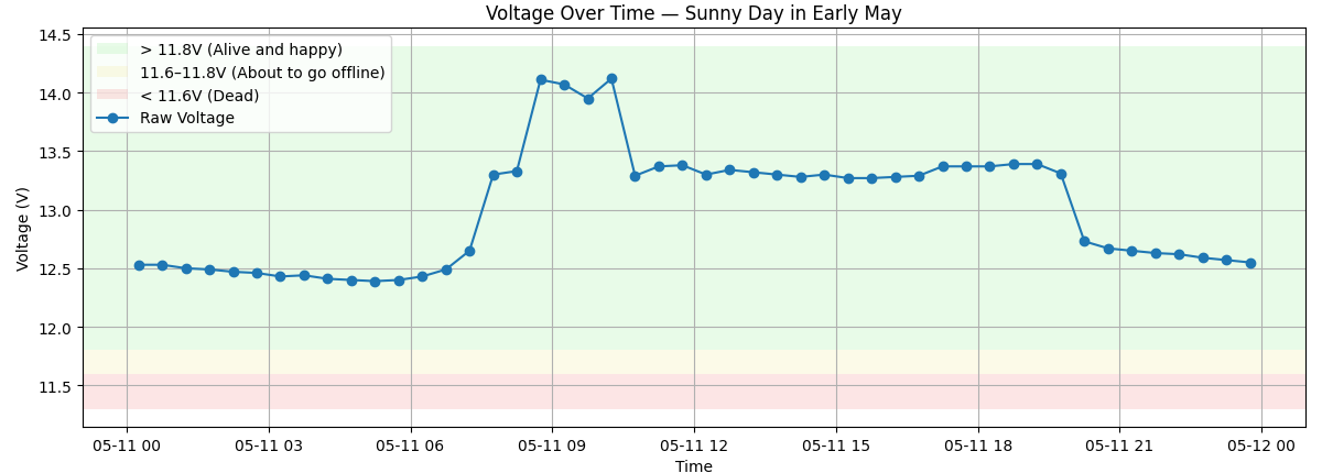 Volt graph test