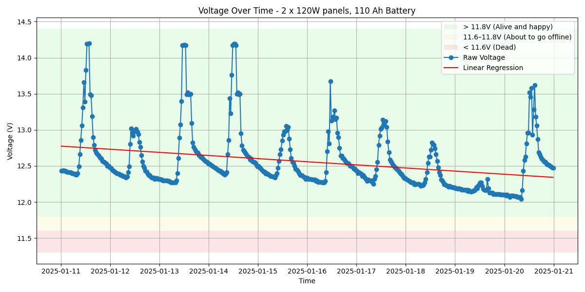 Volt graph test
