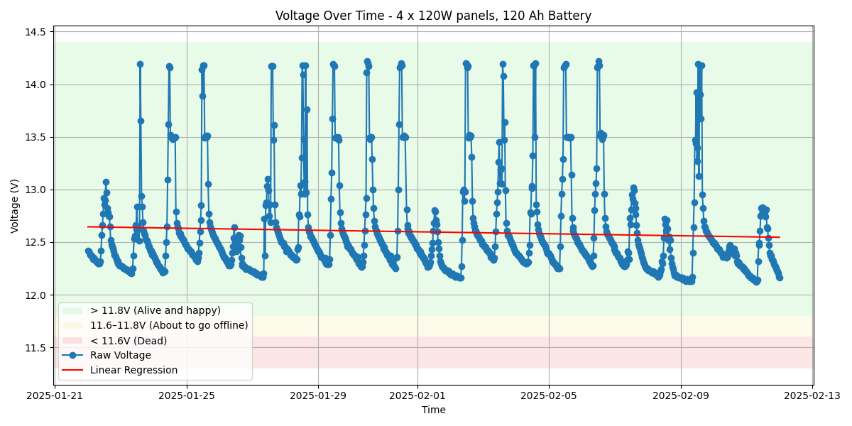 Volt graph test