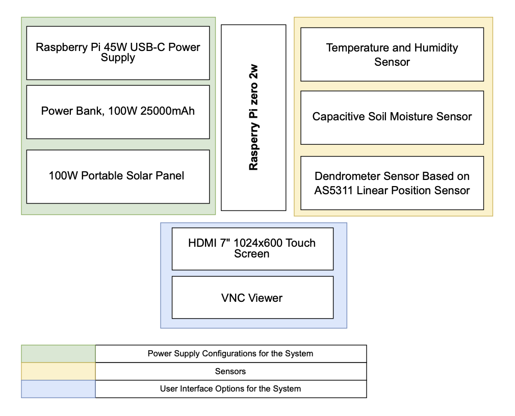 Hardware Configuration Overview of the Sensing Unit.